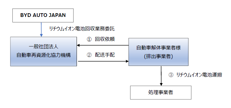 リチウムイオン電池回収の流れについての概要